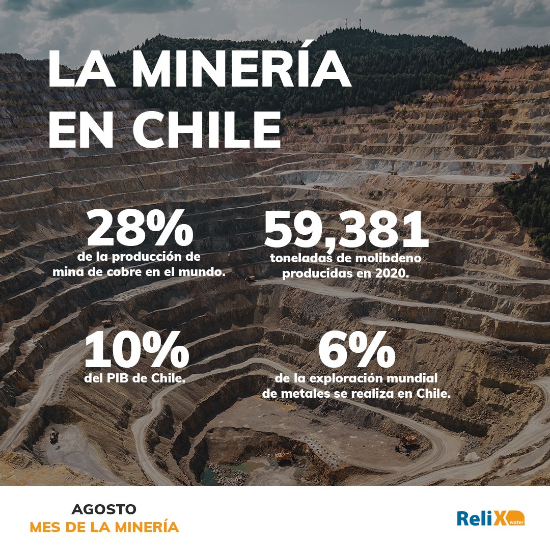 ReliX_Water's tweet photo. Este mes de agosto  se reconoce y conmemora el esfuerzo y trabajo minero en Chile, un rubro para el que nos seguimos comprometiendo a innovar. Compartimos algunos datos de alta importancia sobre este sector: 

#ReliXWater #TecnologíaParaElMundo #ReliXWaterMinería https://t.co/7vN3gqI7D0