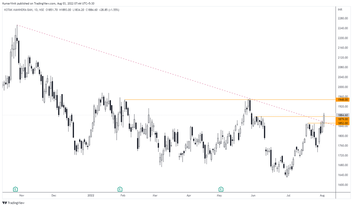 VinitMalik07's tweet photo. #kotakbank already gave breakout. 
any dip towards 1850 will be a buy opportunity for 1950 and higher levels.
SL 1825 DCB.

#stockstowatch #stocks #TradewithVK https://t.co/GtjgWJTj7n
