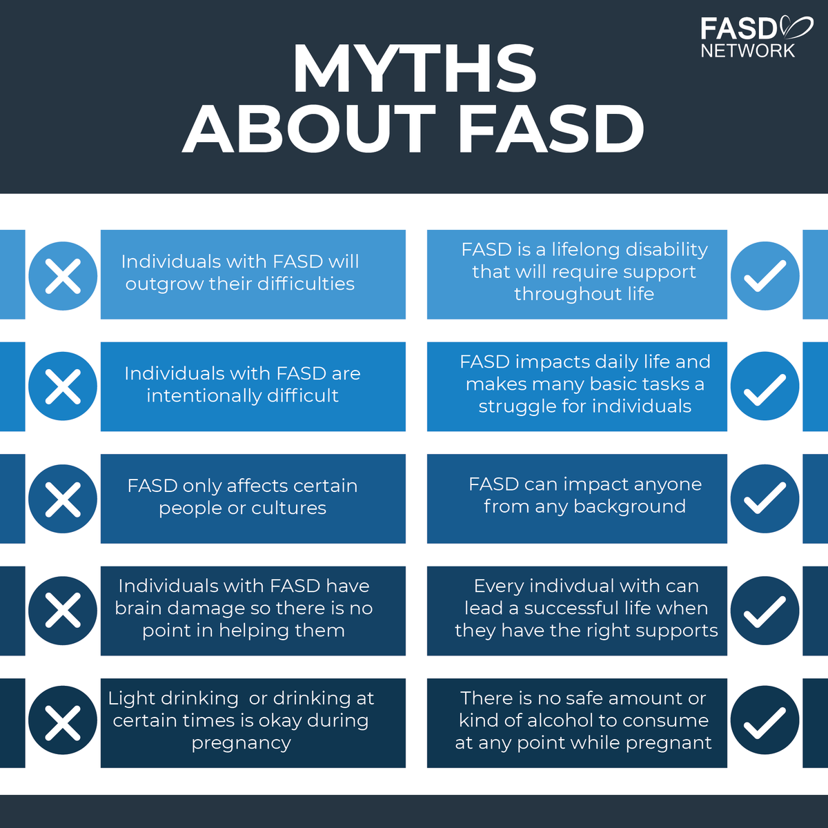 SaskFASDNetwork's tweet photo. Research into FASD began in the 1970s, yet 50 years later, it is still a disability that is misunderstood and associated with a lot of stigma. Help us end some of that stigma by sharing this message and correcting these myths about FASD. https://t.co/DMiLQmtTWq