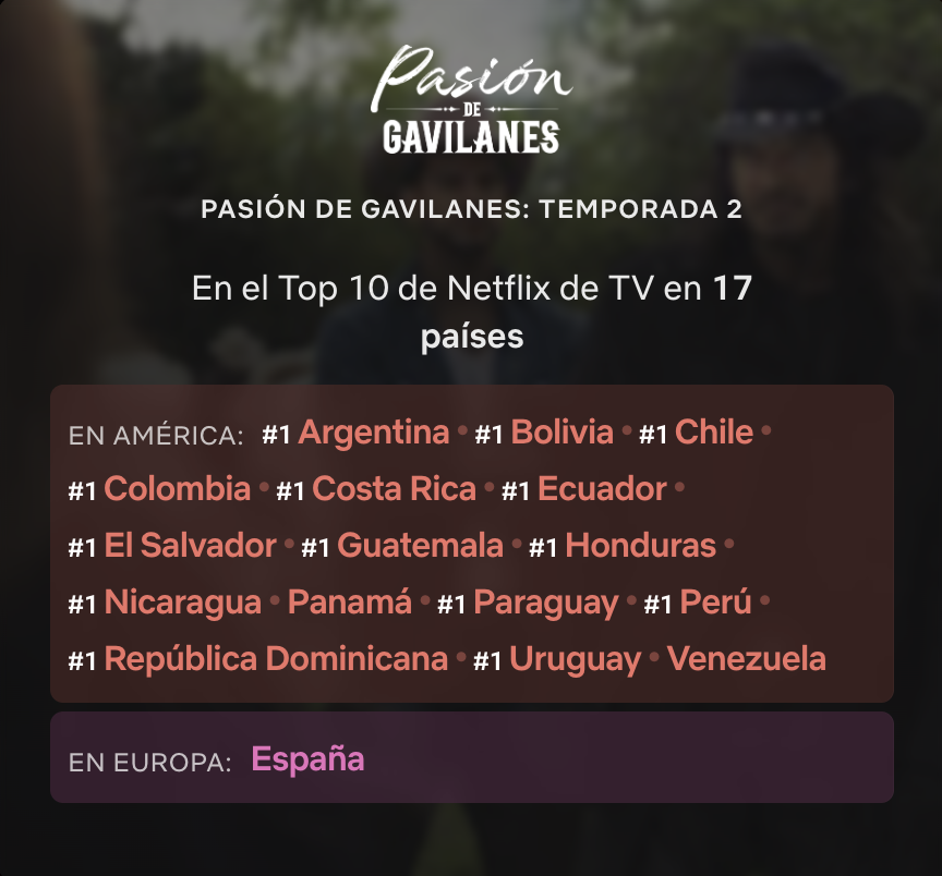 cmo_studios's tweet photo. En la segunda semana desde su estreno, @PasionGavilanes temporada 2, producción de #CMOProducciones para @Telemundo, sigue subiendo posiciones en el Top 10 Global de @netflix, ocupando el puesto 3. Además, es Top 1 en 17 países. https://t.co/WVM7qQLVPS