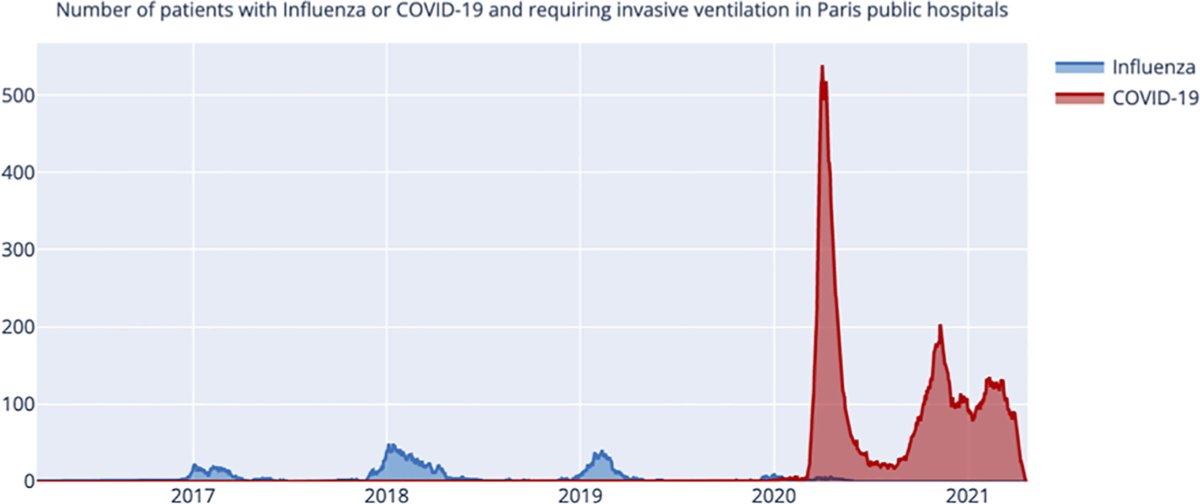 CritCareExplore's tweet image. #CritCareExplore @SCCM COVID-19 patients requiring invasive mechanical ventilation differ for many characteristics and showed shorter survival than Influenza patients. @ClemenceMarois @thomas_nedelec @CaroleDufouil @AlexDemoule ow.ly/LzNs50K5SsI
