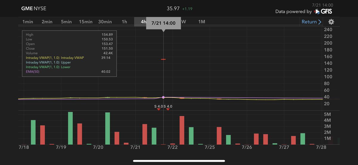 Hey can someone help me out here lol.

On <a href="/IBKR/">Interactive Brokers</a> there is a split-adjusted 4hr candle with 42.4k volume and price range between 154.89 - 150.53 ?

I’ve seen this for days, does anyone else see this?

$GME #GME <a href="/GameStop/">GameStop</a>