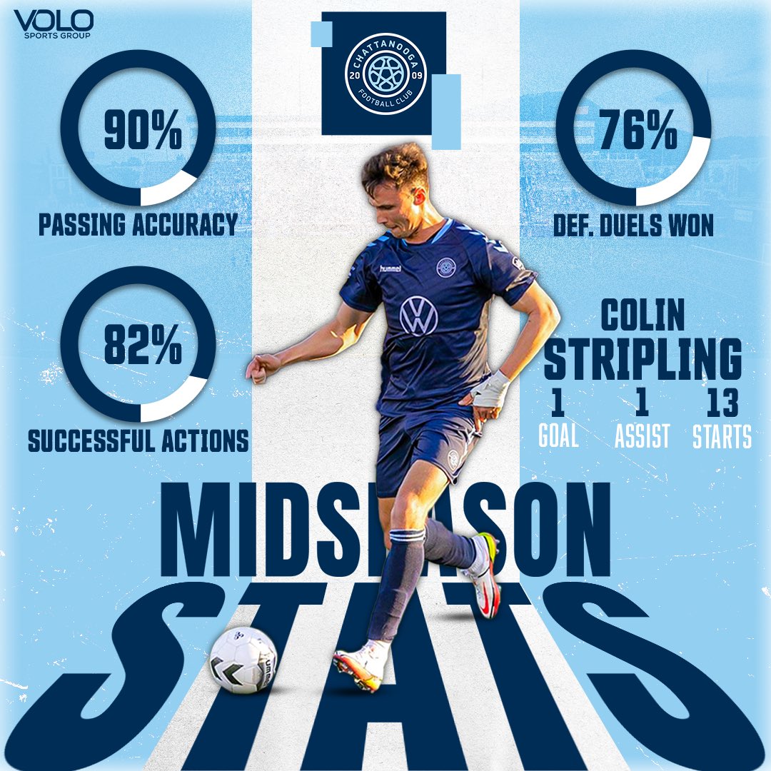 VoloSportsGroup's tweet photo. Midseason run down 📊

Chattanooga FC Central Defender @colin_s11 making his mark for the current NISA East Division leaders 💪🏼 https://t.co/xmlrvyDy5g