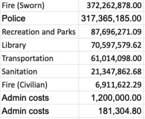 ShotOn35mm's tweet photo. How has L.A. spent their American Rescue Plan Act funds? According to a new report from the CAO, LA received $1.08 billion. Nearly 2/3 ($696 million) went to LAPD &amp; LAFD salaries. About $240 million went to other dpts to cover salaries. $0 went to housing and shelters. @LATACO https://t.co/v8Dn6kEA7g