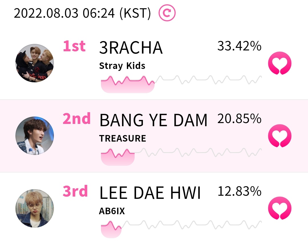 YEDAMVT's tweet photo. [🏆 WHOSFAN: WHOSPICK MY OWN BABY BEETHOVEN]

Bang Yedam is now at the second spot. Let's get the first spot. 🥺

🗓️ Aug. 8, 2022
🎁 Pop-up Ad &amp; Global Online News Promo
☑️Create new accounts and use our referral code: VD186501

#방예담 #트레저방예담 #BANGYEDAM @treasuremembers https://t.co/FQ3iSELMJr