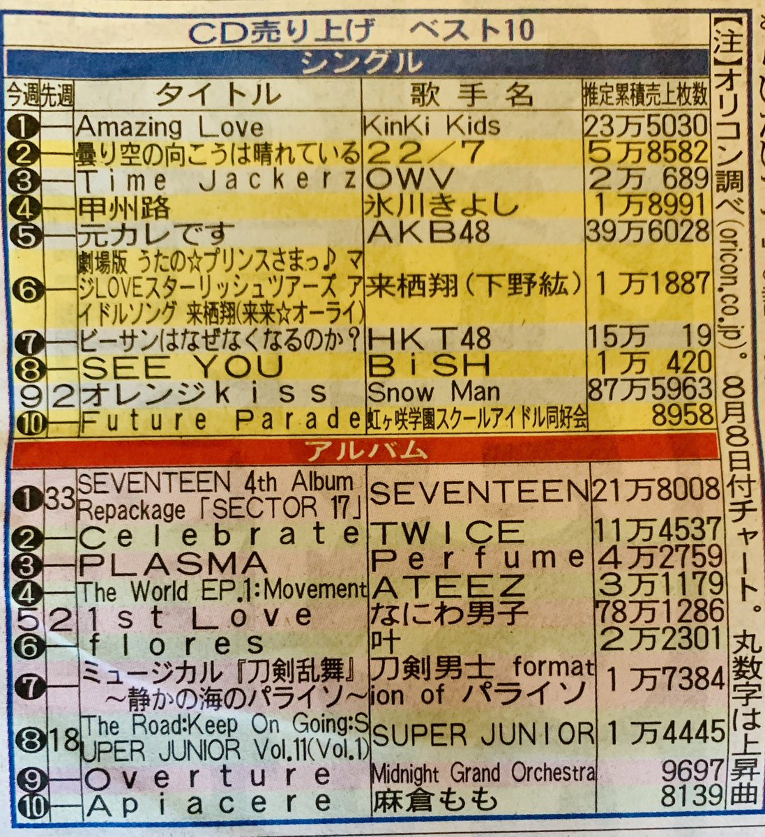Bz1Wox's tweet photo. 今朝の日刊スポーツにBiSH💓載ってたよ!何卒💐
#BiSH #BiSHSEEYOU
#オリコン https://t.co/qBRtIbsmhH