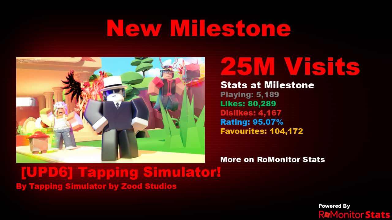 RoMonitor Stats on Twitter "Congratulations to [UPD6] Tapping