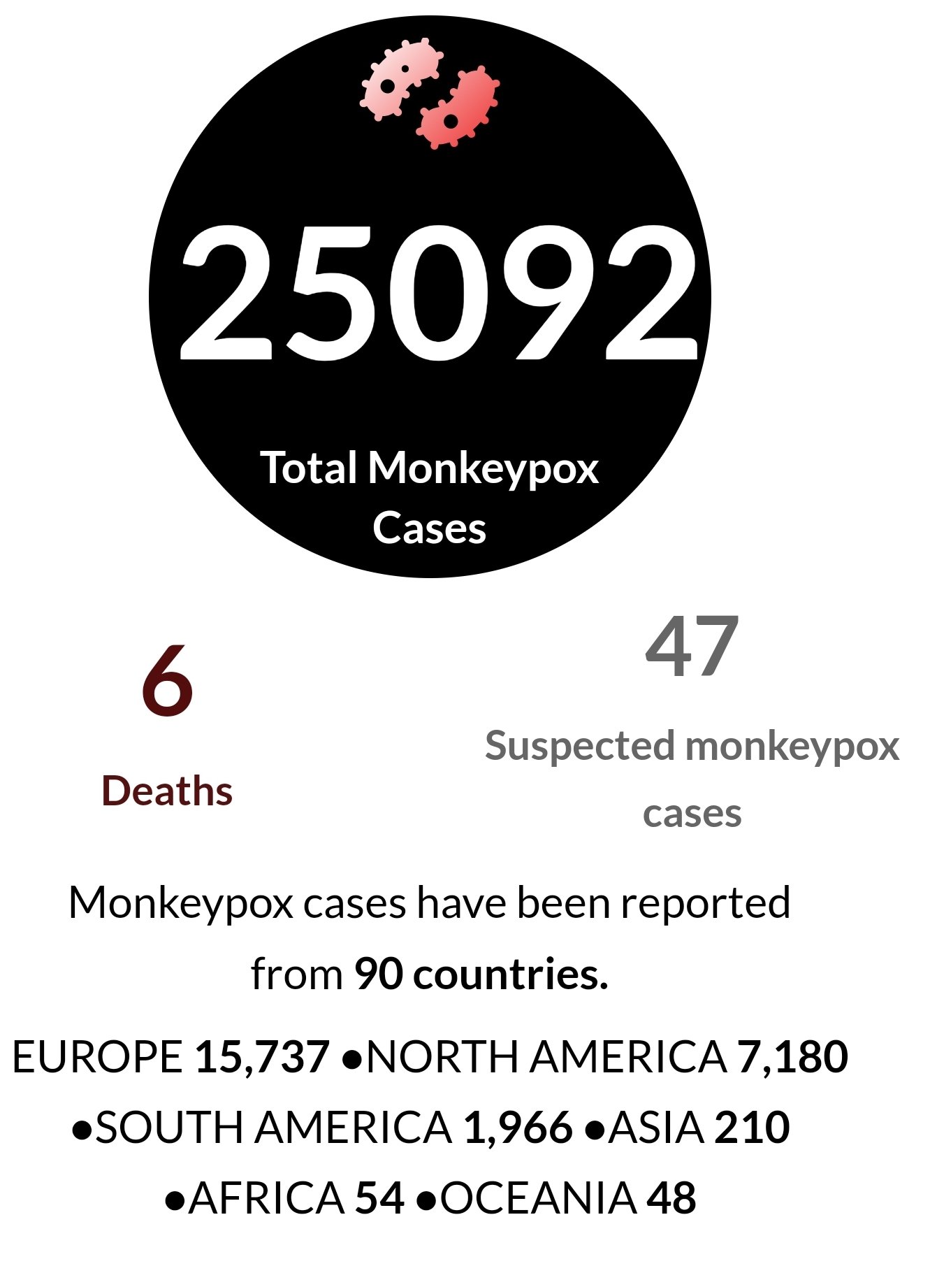 Monkeypox Meter on Twitter "+9 New Confirmed monkeypox cases Hungary