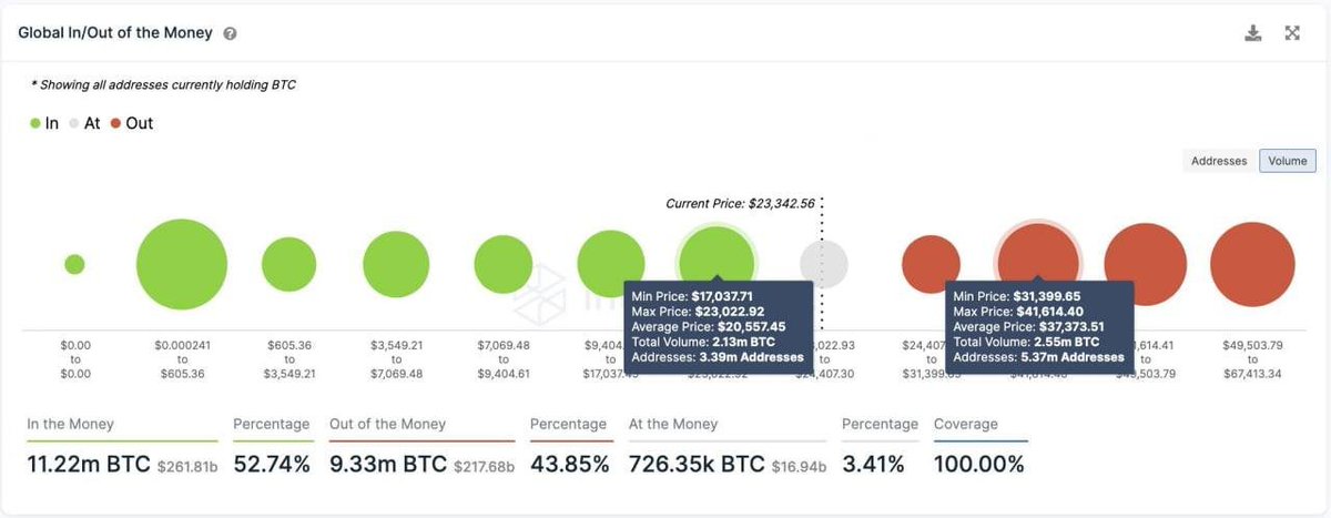 The data shows that Bitcoin has stable support between $17,000 and $23,000, with 3.4 million addresses buying 2.13 million Bitcoins.

 On the other hand, the most important resistance is between $31k and $41k, where 5.37 million addresses bought 2.55 million bitcoins.