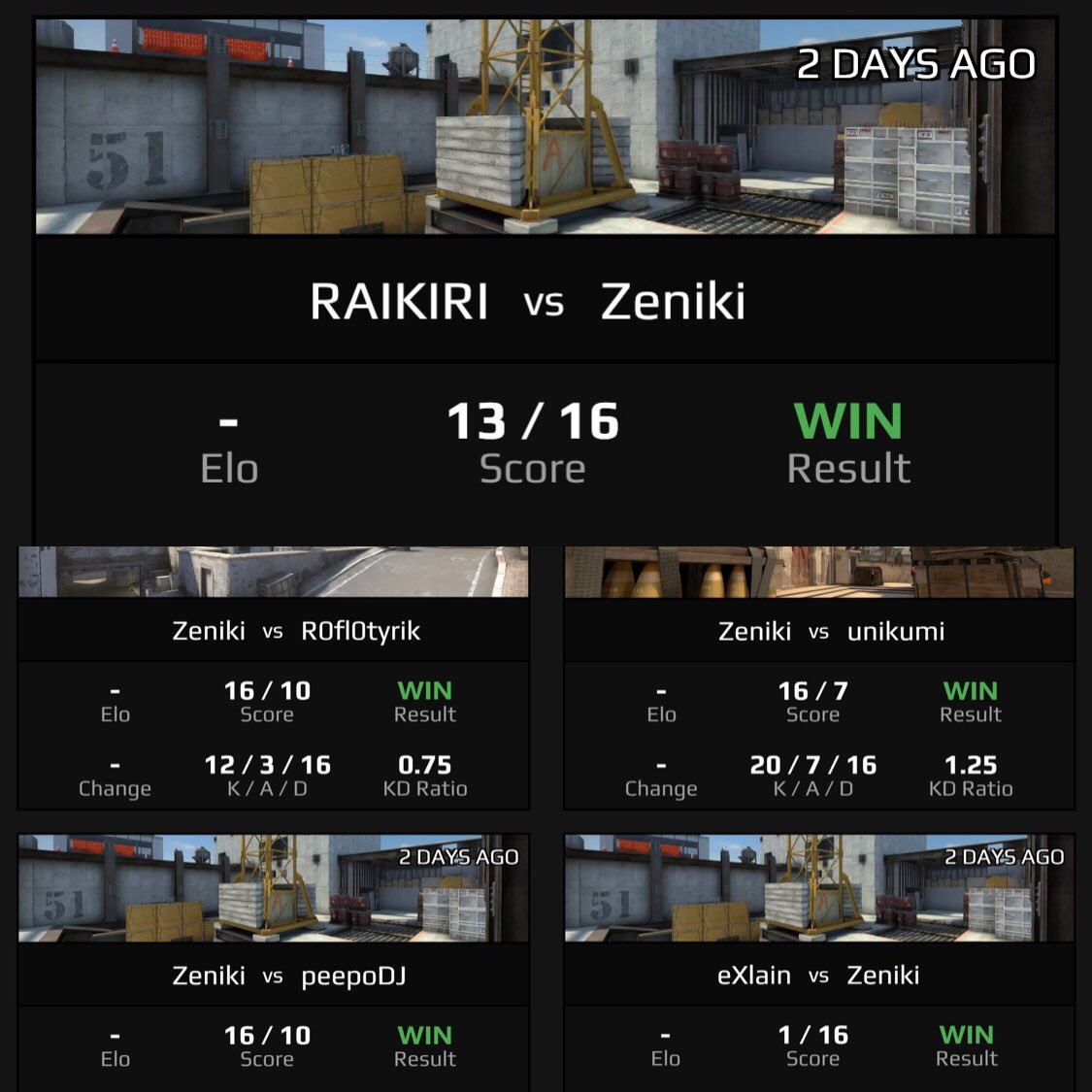 У цю неділю грав Cake DeFi 1 080 USD Weekly Crypto Tournament CIS- 1st Season- 6. 
Зайняли перше місце🥇. Нарешті закінчилась лінія невдач #DeFi #faceit