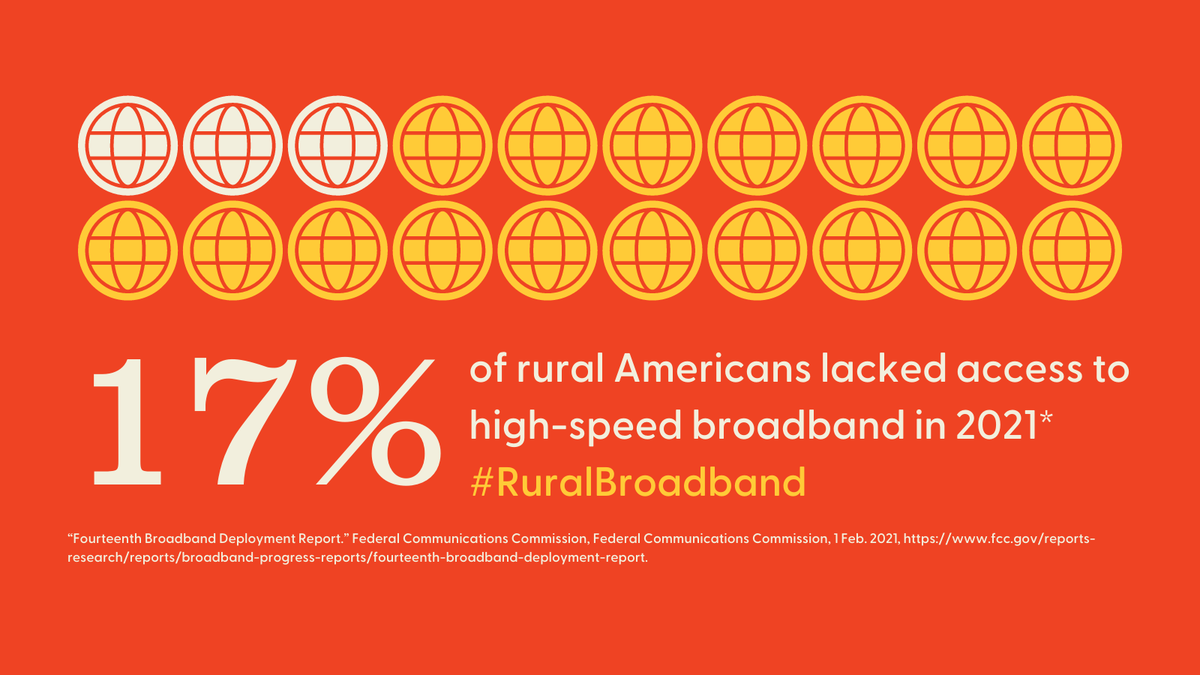 IDigLearning's tweet photo. 17% of rural Americans lacked access to high-speed broadband in 2021 according to @FCC We need structural change to ensure that these communities have the access they need. #RuralBroadband. https://t.co/OPmpmI8yov