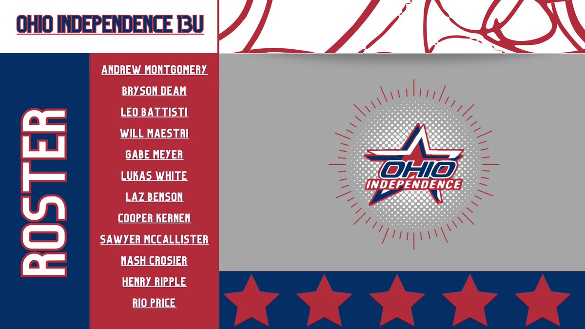 Independence13U's tweet photo. Here we go!

1️⃣2️⃣ new players will be wearing the 🔴, ⚪️, and 🔵 for the first time in the Summer of 2023!

Check out our roster below!
#OIBaseball | @OIBaseball1 https://t.co/cncAd7HW9M