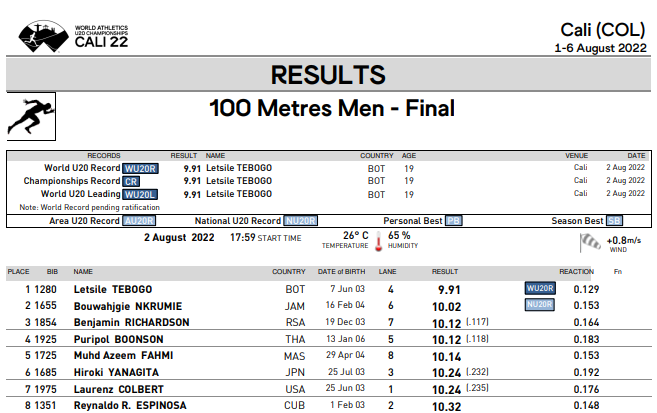 sengfoo88's tweet photo. Azeem Fahmi (10.14s) finished fifth in the men's 100m final as Letsile Tebogo set a new #WorldAthleticsU20 record (9.91s). https://t.co/aOKfl1GTfH