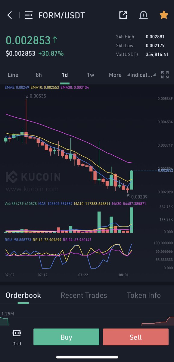 Cryptobullmaker's tweet photo. I hope guys u are riding $form with me we are at 45% from our initial entry but still haven’t sold all
I hope u guys will like it we are earning very heavy profits
Holding #hottcross soon fire works
New call soon pls like I deserve one like i hope u will ♥️ https://t.co/BpblOP6w6F
