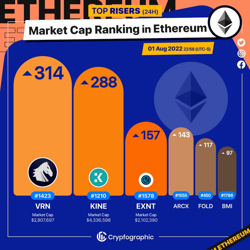 Web3Charts's tweet photo. 1. #Varen $vrn
2. #KineProtocol $kine
3. #ExNetwork $exnt
4. #ARCGovernance $arcx
5. #ManifoldFinance $fold
6. #BridgeMutual $bmi
#Ethereum
#CrypfographicsEthereumRankRiser https://t.co/jRNzzcfh9S