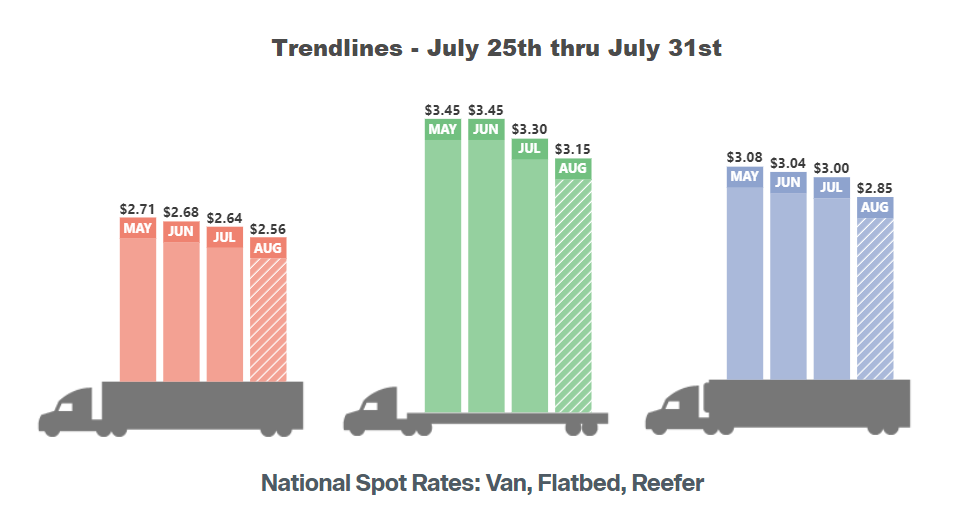 datfreightteam's tweet photo. 📊 Trucking Industry Trends: July 25th – 31st 2022 📊

The push to move freight at the end of the month led to tighter capacity in the truckload markets last week, yet national average rates still fell.

View the full report here: https://t.co/ChvoRb1Ke2 https://t.co/l1wwWHtOiw