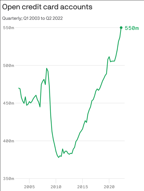 CheddarFlow's tweet photo. Credit card balances are ballooning at the quickest pace in decades, reflecting higher prices and more open accounts than ever before - Axios https://t.co/RODRjoLQM9