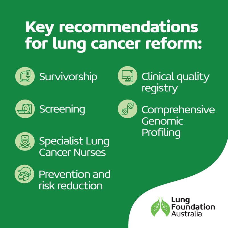 In Parliament House today making 6 key recommendations to Government to turn the tide on lung cancer #auspol @AlboMP @JEChalmers @Mark_Butler_MP @SenKatyG