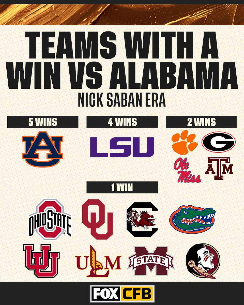 Only these teams can say they have a win against Alabama with Nick Saban as head coach 👀🐘

Will a new team join the list this season?