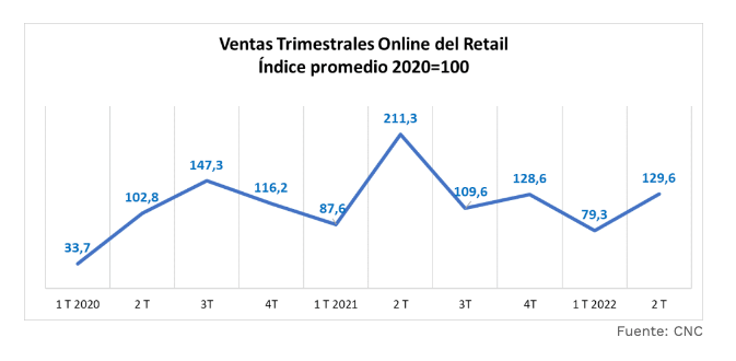 ForbesChile's tweet photo. 📉 Ventas del retail online en Chile caen 38,7% en segundo trimestre del año

El indicador acumula una baja de 30,1% en la primera mitad del año al comparar con igual período de 2021 ➡ https://t.co/1S4thuw3KQ

#negocios #emprender #emprendertransforma #ecommerce #forbeschile https://t.co/VRwCisfvnf