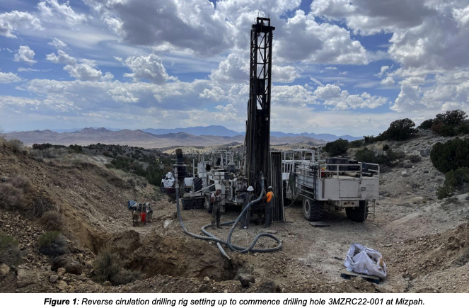 We have commenced a 20-hole (~2,000m) #drilling programme at Mizpah oxide #gold deposit, Utah,
USA: bit.ly/3PWIo60

We are targeting high-grade near-surface oxide gold mineralization and expect initial assays early in Q4, 2022. 

#AL8