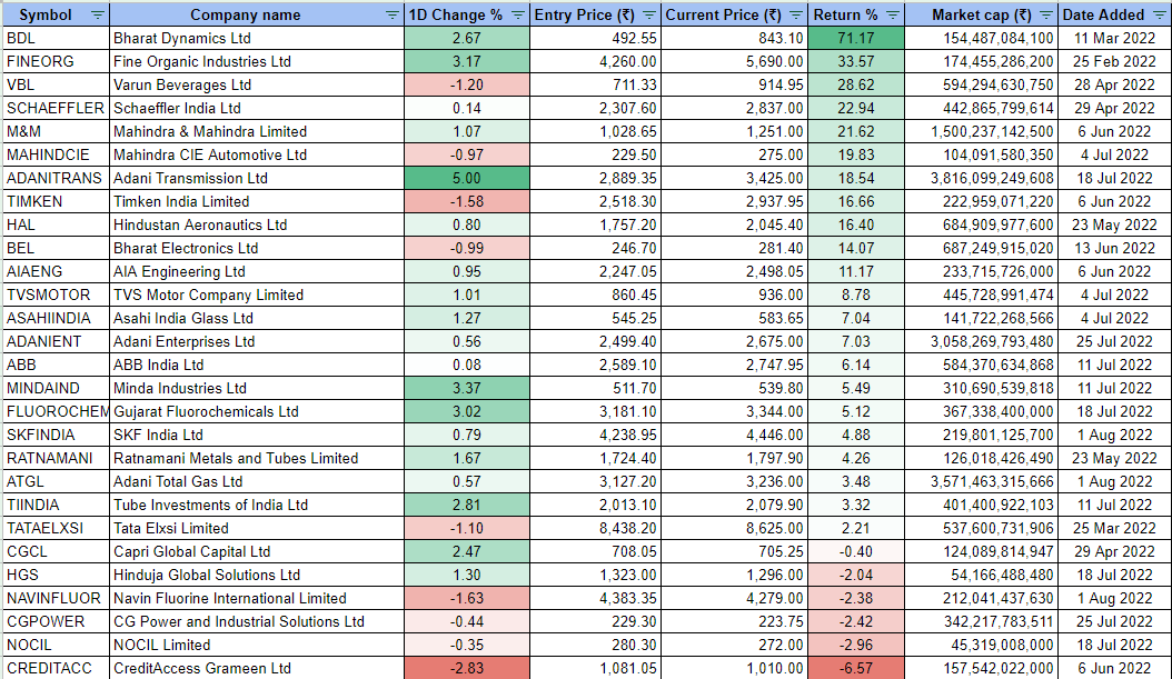 TradeInMomentum's tweet photo. 📢Update on Stock portfolio
📈Stocks return +0.77% vs +0.03% in Nifty
Top stocks today
#ADANITRANS 5.00%
#MINDAIND 3.37%
#FINEORG 3.17%
See the full list of stocks: https://t.co/dAU0wnHB8b
#StockMarketindia #momentum https://t.co/oZIuDPBJXD