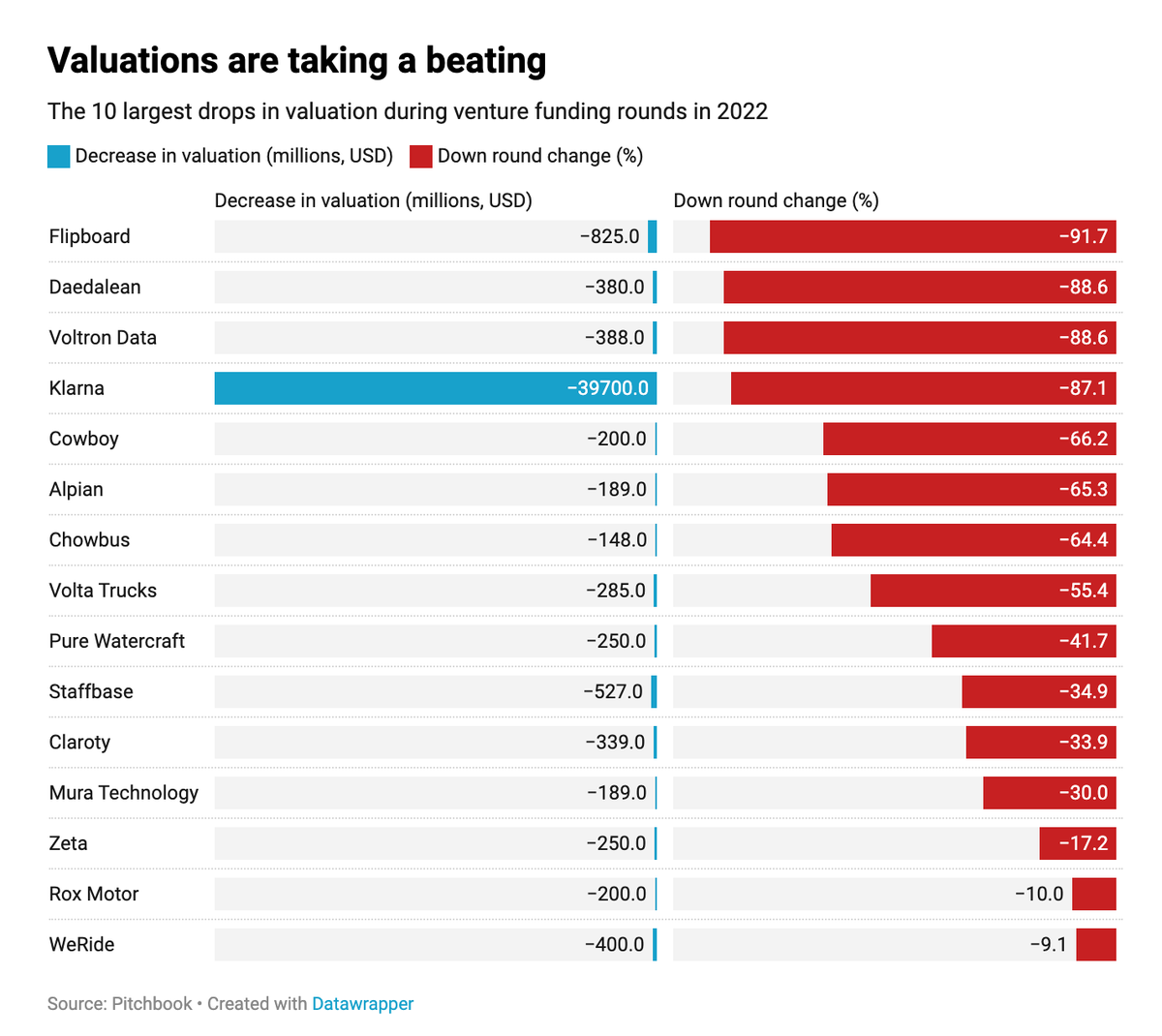 SpirosMargaris's tweet photo. The 15 biggest #downrounds
of 2022
https://t.co/bJlYrqaVaS #fintech #VC @kpkelleher @FortuneMagazine @psb_dc @RAlexJimenez @andi_staub @AntonioSelas @cgledhill @Visible_Banking @Xbond49 @efipm @UrsBolt @NeiraOsci @jaypalter @Salz_Er @nigelwalsh @JeroenBartelse @BarkowConsult https://t.co/lChYoo5ztq