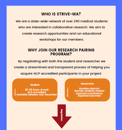 Our state-wide medical student research group <a href="/strive_wa/">STRIVE WA</a> now has >200gcp enthusiastic researchers (>500 patients recruited and >20 manuscripts) if you want to collaborate.....