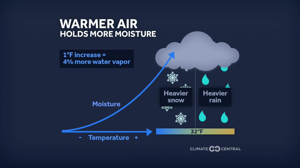 This phenomenal graphic from <a href="/ClimateCentral/">Climate Central</a> exemplifies how a warmer atmosphere holds more water and amplifies heavy precipitation.

The US has warmed 2-3°F since 1900 meaning the atmosphere today holds 8-12% more moisture than in 1900.