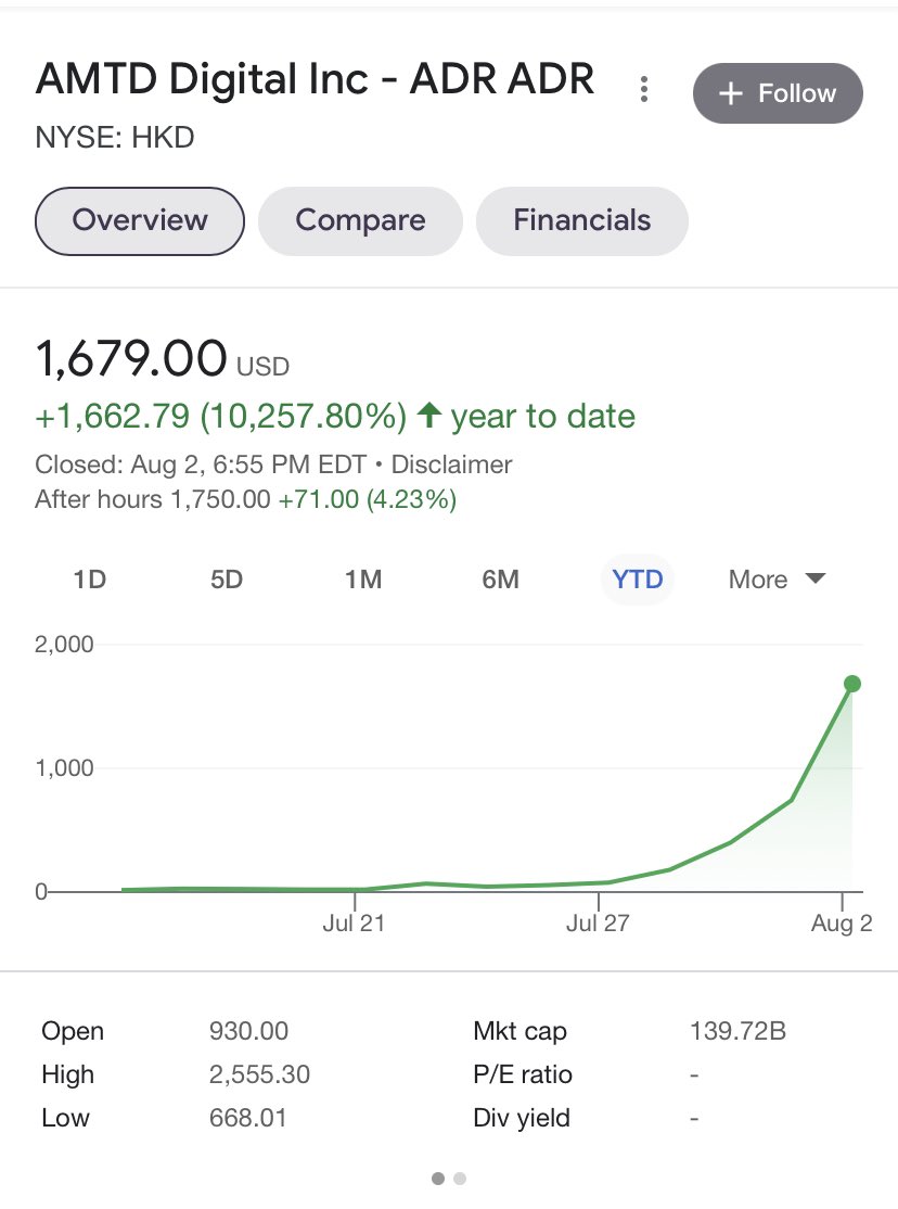 AMTD, a win for the supporters of the Efficient Market Hypothesis.