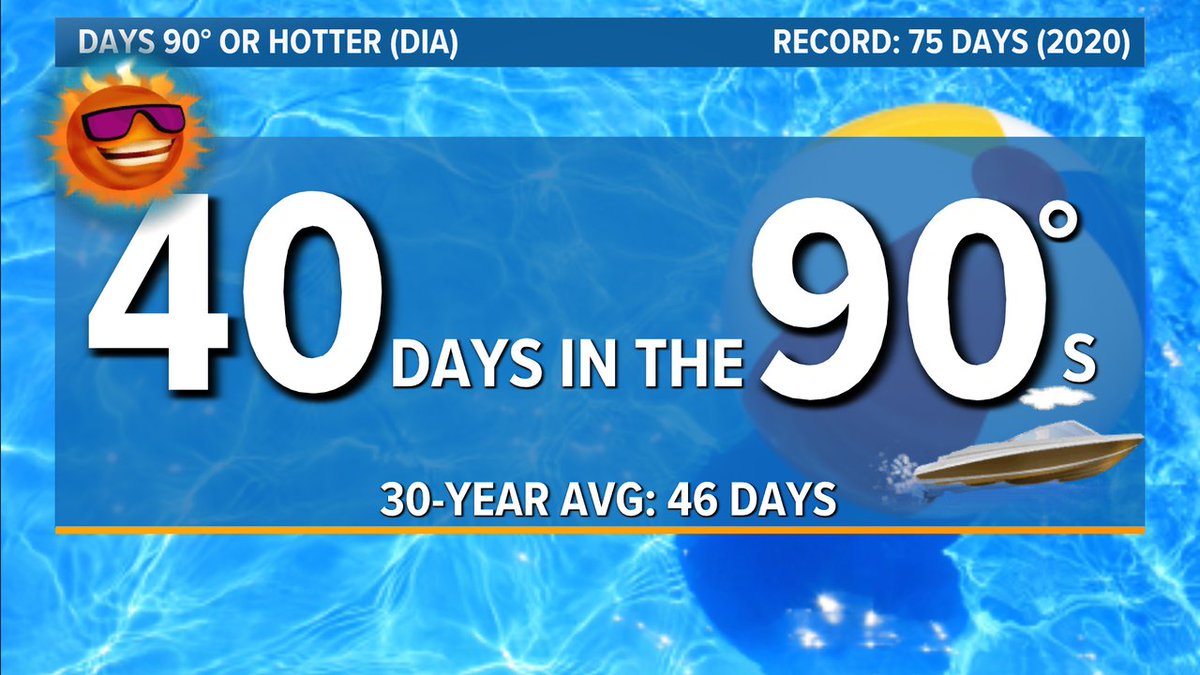 theWXwoman's tweet photo. Who's sick of the 90°+ heat yet?!
Or...who's loving it?! #9wx https://t.co/PeU2b8m44R