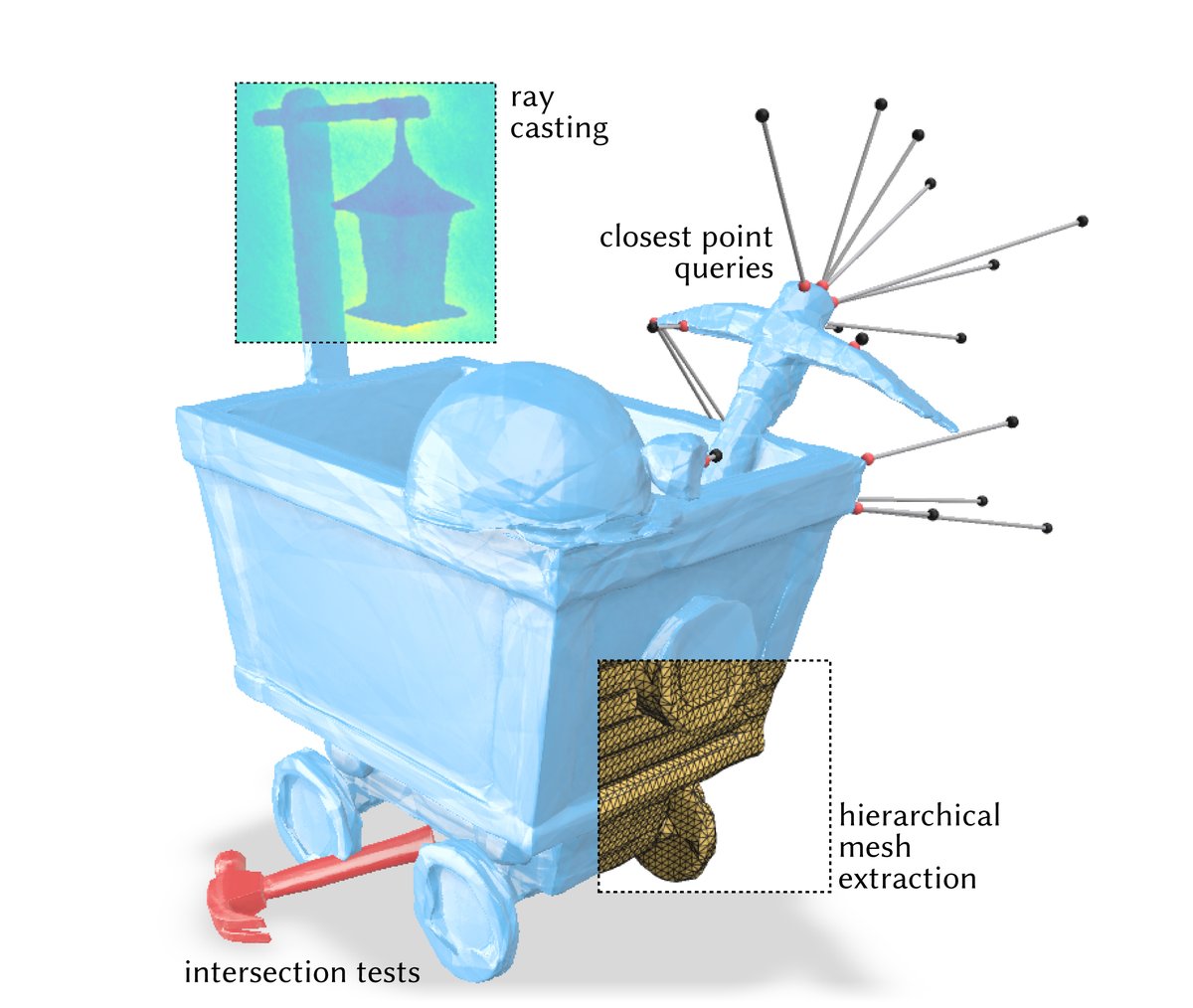 Putting neural implicit surfaces to work demands standard queries like ray casting, intersection, mesh extraction, closest points, and more---we developed a new fast &amp; accurate method!

Check out this work with <a href="/_AlecJacobson/">Alec Jacobson</a>, at SIGGRAPH 2022 (w/ a Best Paper award!) 🧵👇 1/N