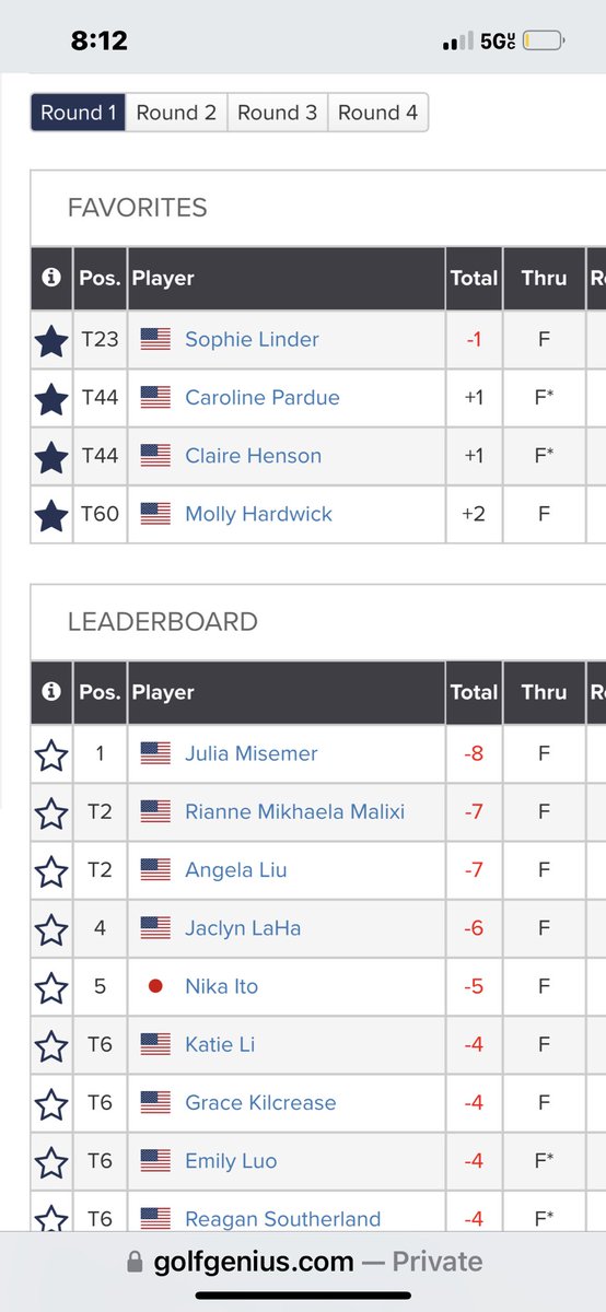 ⁦<a href="/caroline_pardue/">caroline pardue</a>⁩ ⁦<a href="/theClaireHenson/">Claire Henson</a>⁩  ⁦<a href="/sophielinder_/">sophie linder</a>⁩   ⁦<a href="/mollyhardwick_/">Molly Hardwick</a>⁩  After round #1, all of the TN ladies are inside the top 60 ⁦at the Junior PGA Championship at Cog Hill. Way to play!!! Rd#2 tomorrow.