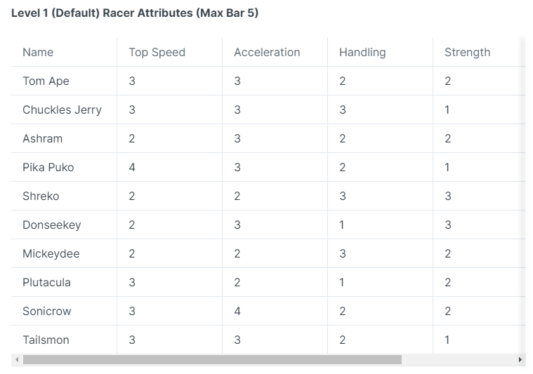 toastpunk's tweet photo. FYI, these will be the default Level 1 stats for each TGRC Racer. You can level this up permanently when you get to Level 2 (after gaining 1000 Racer XP or more).

ℹ️ https://t.co/DQhjiNtNJd

Highly recommend to collect all 10 TG characters now to see what suits your play style. https://t.co/0iqOvm1bnH