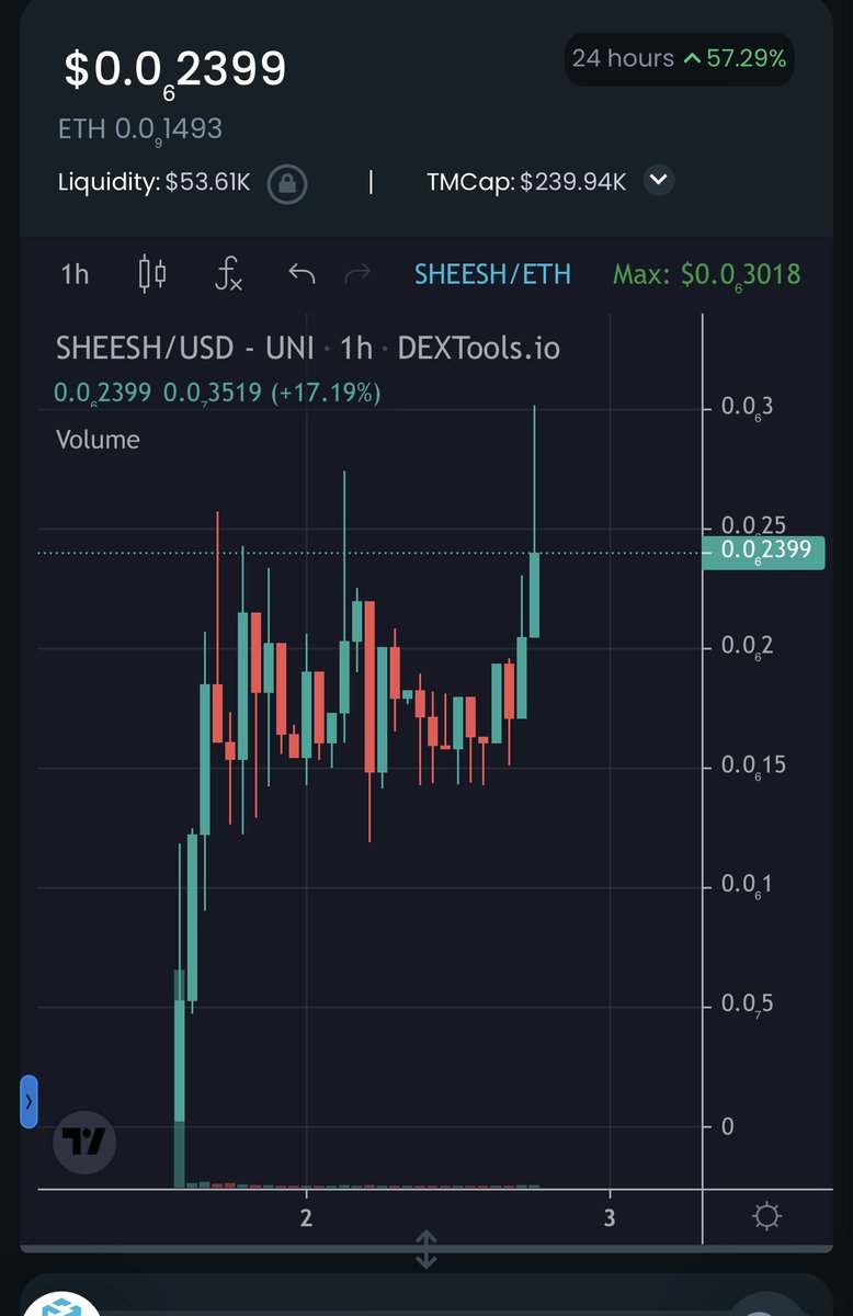 TheKryptoJunkie's tweet photo. $SHEESH https://t.co/XoZOpknmBO

⭐️ 237k mcap

Community is crazy so far 💯💯

🤩 Chart is breaking out a bit 🤩

Take a look at this for sure.

LP burned

Overall medium risk bcus its so new and I don’t know enough about it to say low risk, but it’s for sure high reward. #sheesh https://t.co/akYsgLOiQu