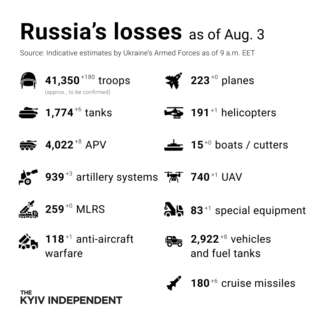 KyivIndependent's tweet image. These are the indicative estimates of Russia’s combat losses as of Aug. 3, according to the Armed Forces of Ukraine.