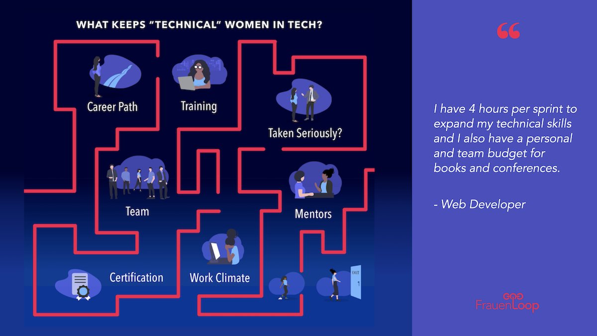 One of the challenges of hiring juniors in technical roles is striking a balance between production deadlines and personal development. Women we surveyed were enthusiastic about regularly-scheduled time, budgets, and opportunities to up-skill themselves through their employers.