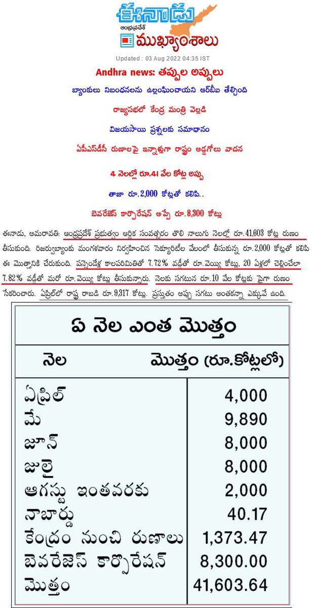 TDPNextGen's tweet image. For the FY 2022-23 in Q1 AP Govt raised 41,603 Crores in loan. The average interest rate is 7.80%. AP’s monthly loan average is 10,000 Crores. AP’s debt average is more than the state’s monthly income. @JaiTDP @ncbn @naralokesh @PattabhiRamK1 @gvreddy0406 @iTDP_Official #APDebt