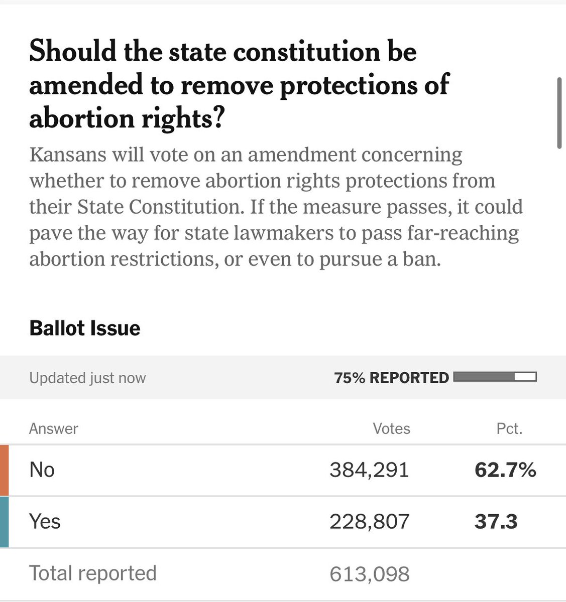 The anti-choice folks in Kansas are currently losing by 25% on a ballot initiative intended to end abortion care. Kansas, where Trump won by 15% in 2020.