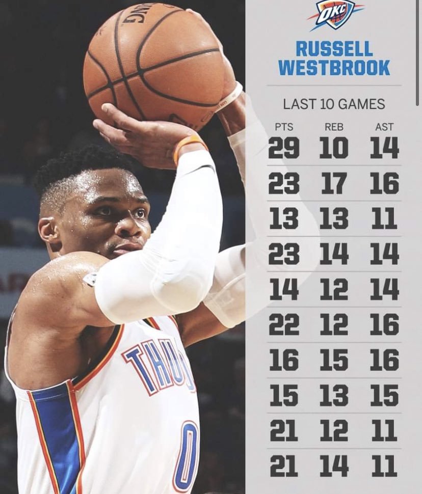 NBAMemes's tweet photo. Russell Westbrook was doing some crazy s--- in OKC 😤 https://t.co/hYwNpcvax6