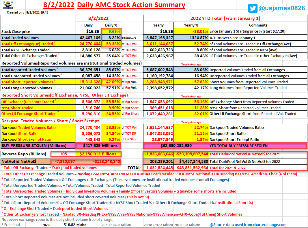 usjames0826's tweet photo. 🚨8/2/2022 Daily AMC Stock Summary🚨
$AMC #AMC #AMCSTRONG @CEOAdam
Stock Price: 9.69%⬆️
Traded Vol: 8.22% of float⬆️
DP Traded Vol: 58.33%⬇️
BUY Pressure Stolen: $417.629 M⬆️
Institutions Shorts: 42.09%⬇️
RRP: 2.156T⬆️ @ 2.3%
DP NetVol: -7,310,097⬇️
DP NetVol$: -$123,248,240⬇️ https://t.co/5yLSNfeoKa