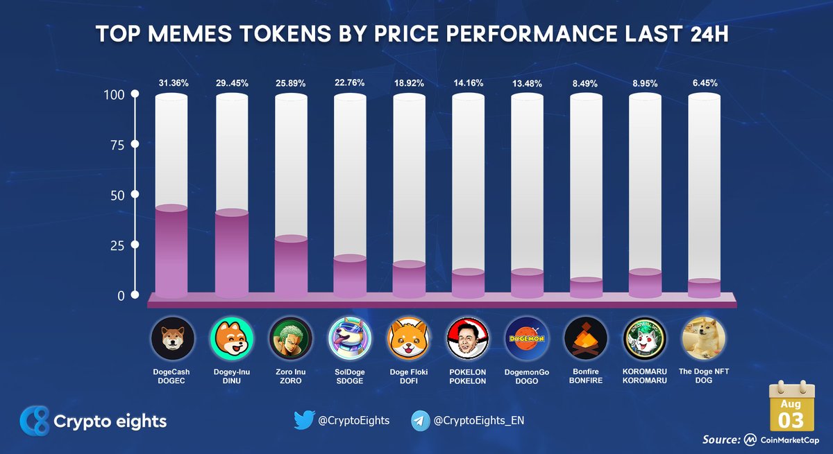 CryptoEights's tweet photo. 🔹 TOP #MEME TOKENS BY PRICE PERFORMANCE LAST 24H! 03 Aug 2022
#DOGEC $DOGEC
#DINU $DINU
#zoroinu #ZORO $ZORO
@SolanaDoge #SDOGE $SDOGE
@dogeflokiglobal #DOFI $DOFI
@pokelonofficial #POKELON 
#DOGO $DOGO
@bonfiretoken #BONFIRE 
@KoromaruInu #KOROMARU 
@ownthedoge #DOG $DOG https://t.co/1Wt3R0tzmw
