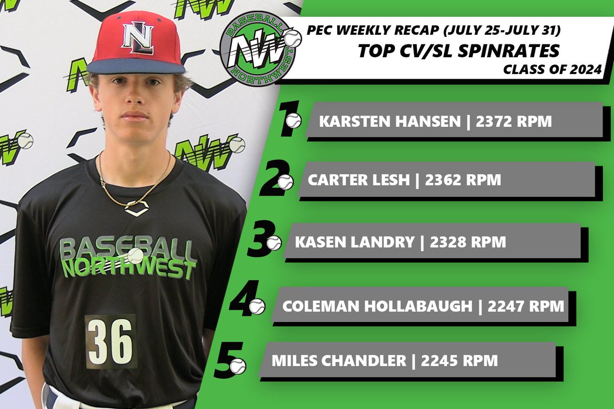 BaseballNW's tweet photo. Strikeout artists 👨‍🎨

#ReptheNW https://t.co/LLV3vPH5UE