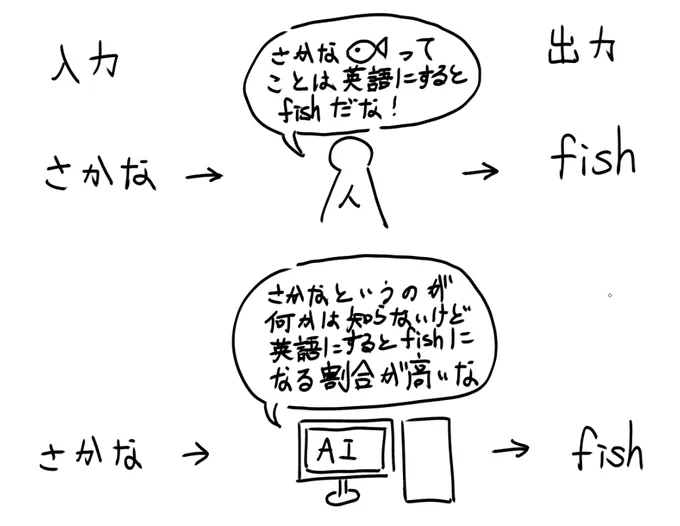 よくAIが〇〇を理解してるのかって話を聞くけどAIは基本的に物事の本質を理解して答えを出してません

AIはあたかも人間が思考して出したかのような答えを過去のデータから計算して算出しているだけにすぎません

AIは〇〇を理解しているのではなく,〇〇を理解している人間の答えを真似ているだけです 
