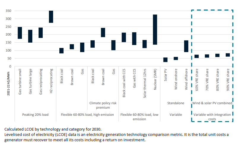 cleannrgcouncil's tweet photo. Nuclear is not the answer. The CSIRO's annual GenCost report found renewables are the cheapest new-build electricity generation option in Australia. Wind and solar with storage are the cheapest sources of electricity in Australia. #ACleanFix https://t.co/FIvb6rd6vX https://t.co/sWWc1JCnsj