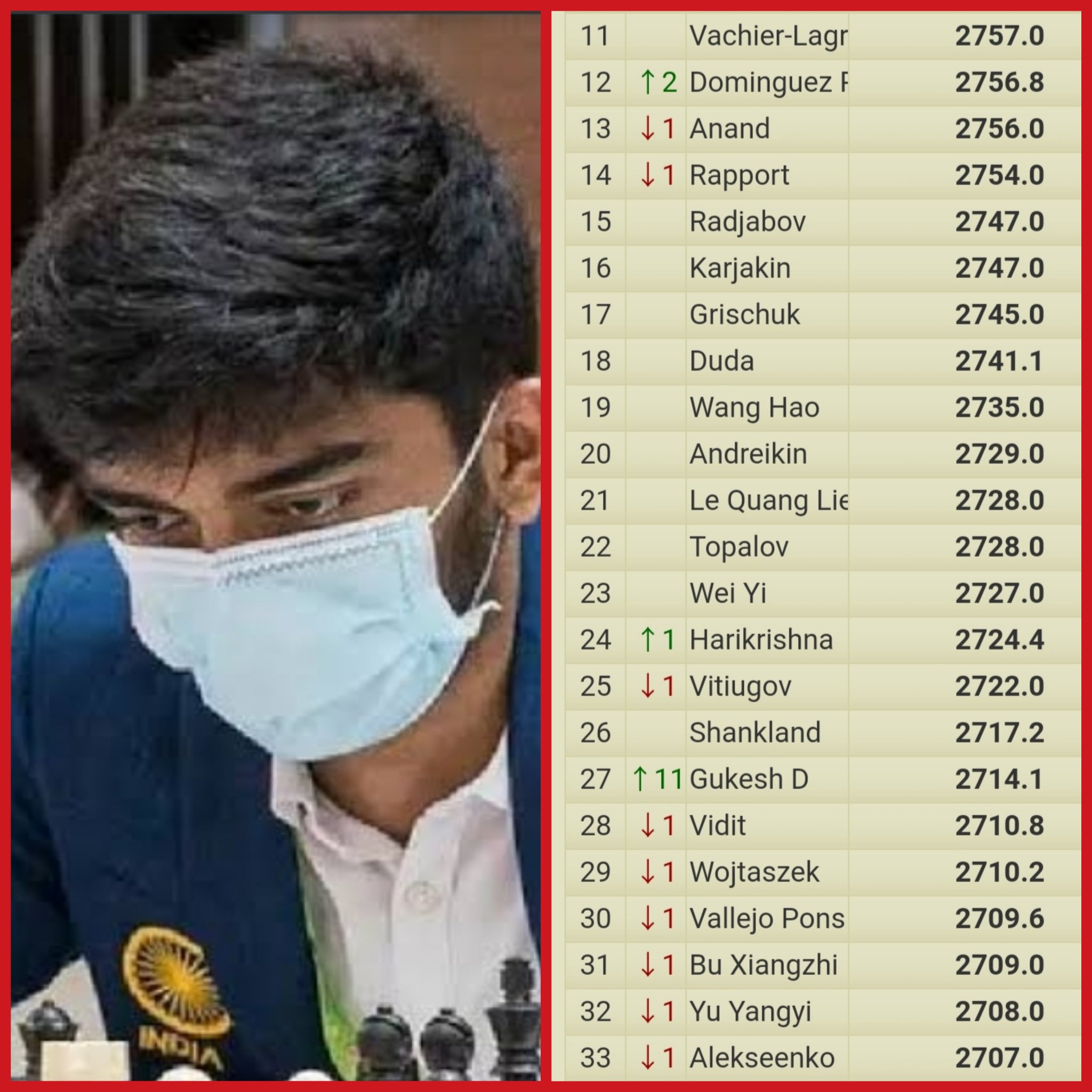 ChessBase India on X: Gukesh is now India no.3. With a 5.0/5 score he has  reached an Elo of 2714. Vidit has lost a few Elo points and is now down to