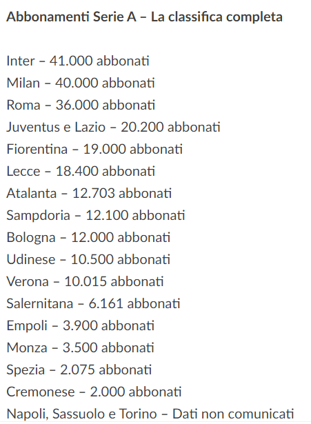 As Roma電子報告 T Co N47oqva1urによる8月2日時点のセリエa各クラブのシーズンチケット販売枚数ランキング なおナポリ サッスオーロ トリノはデータが公表されていないとのことです T Co F5brukwcag Twitter