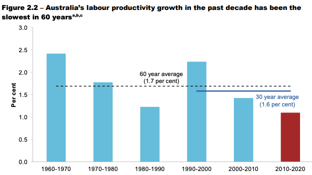 p_hannam's tweet photo. As per the latest Productivity Commission report, here's how we're tracking - and why the 1.5% growth rate used in the final Morrison-Frydenberg budget was more than optimistic... https://t.co/ccSu4KU3N8