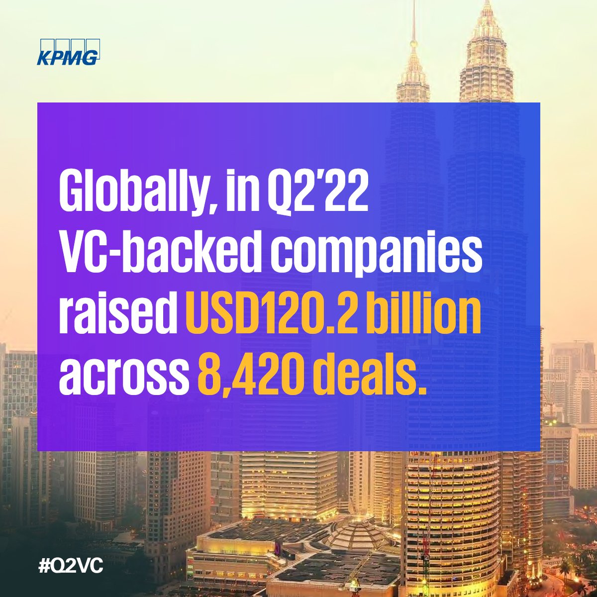 KPMGIndia's tweet photo. #VC investment globally dropped to a six-quarter low in Q2’22 amidst the ongoing geopolitical crisis, high levels of inflation, and rising interest rates. Know more https://t.co/CBinuCxw91 | #Q2VC https://t.co/9UaCbDQFXU