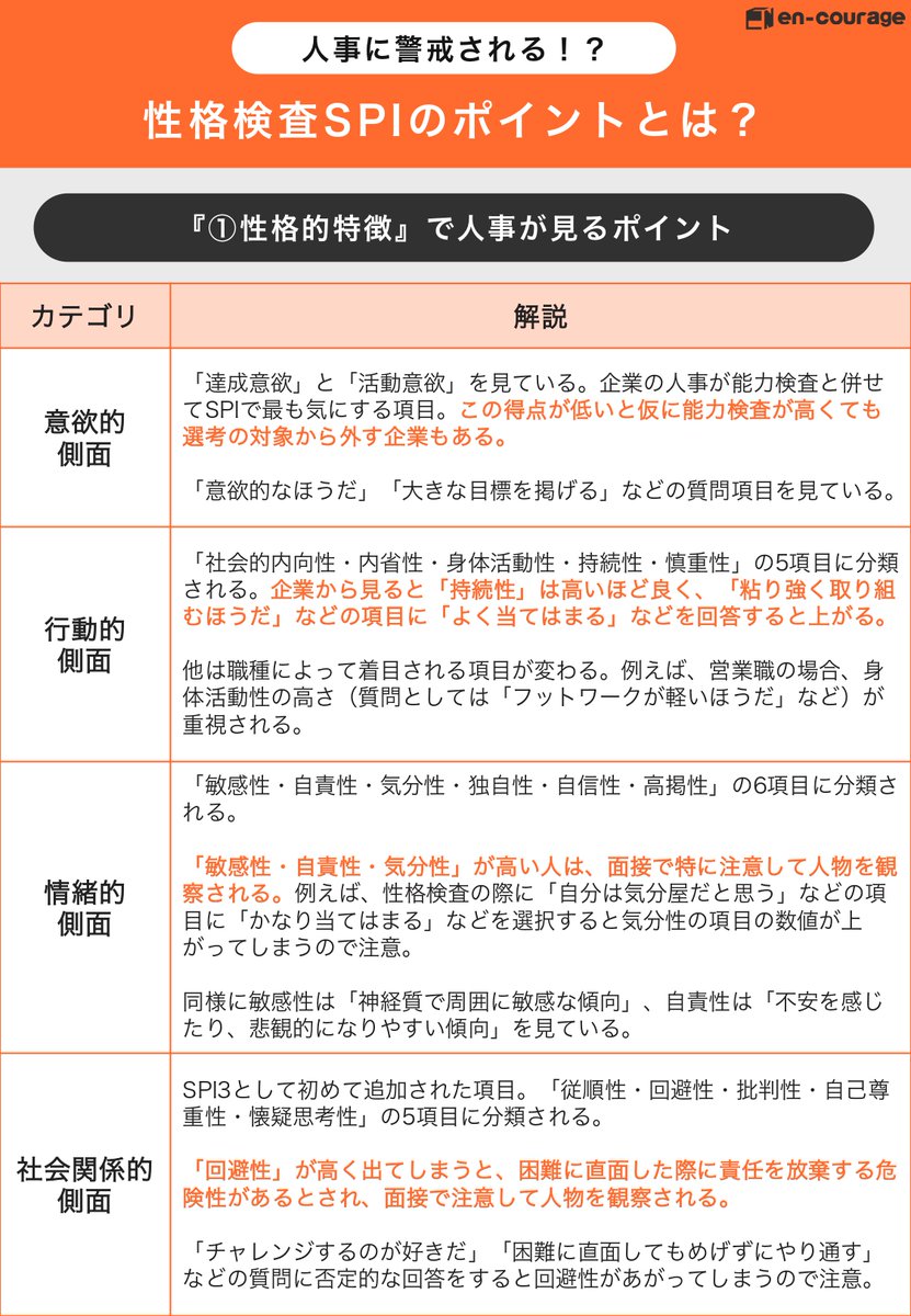 NPO_encourage's tweet photo. 【必見】SPIの性格検査チェックポイント

言語・非言語などの能力検査が合格ラインでも、性格検査で落ちる理由はコレです。性格は簡単に変えられるものではありませんが、性格は思考のクセ/習慣でしかありません。改善できるものは今から改善していきましょう。 https://t.co/n7J6gUjkDt